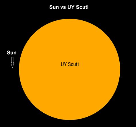 Largest stars in the Universe: UY Scuti | Earth Blog