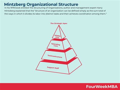 Mintzberg Organizational Structure - FourWeekMBA