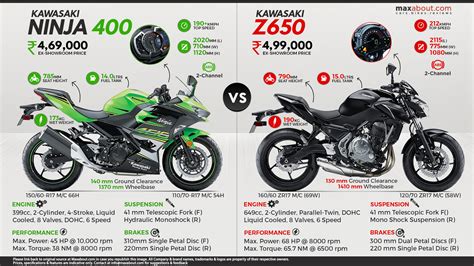 Kawasaki Ninja 400 vs. Kawasaki Z650