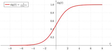 Derivative of the Sigmoid function – Towards Data Science