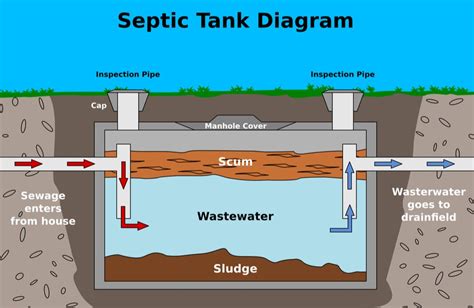 Septic tank drain field layout - minetennis