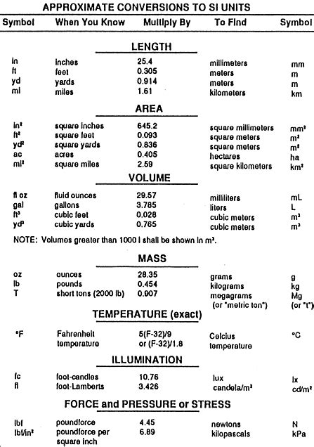 approximate conversions to SI units chart | Unit conversion chart ...