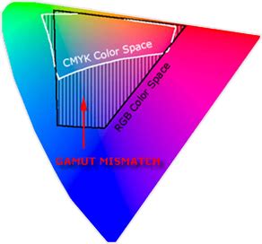 Color Management: Color Space Conversion