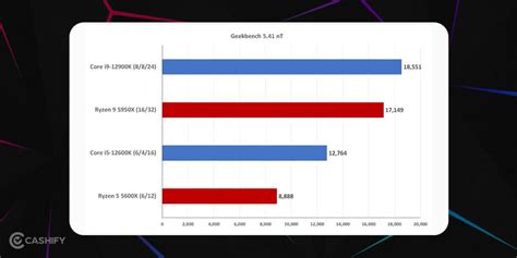 AMD Ryzen 5 vs Intel Core i5: The Mid-Range CPU Faceoff | Cashify ...