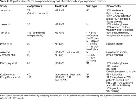 Reported side-effects from phototherapy and photochemotherapy in ...