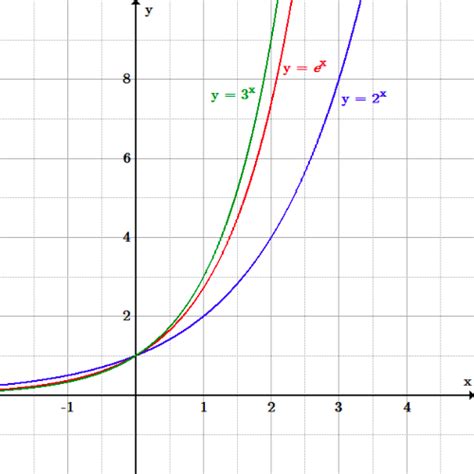 Y=e^(1/x) graph 384910-Y=e^(1/x) graph