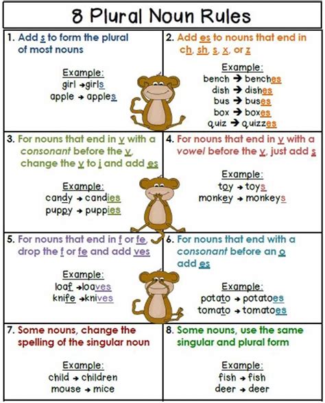 Singular Plural Nouns Definitions Rules Examples Plural Nouns | The ...