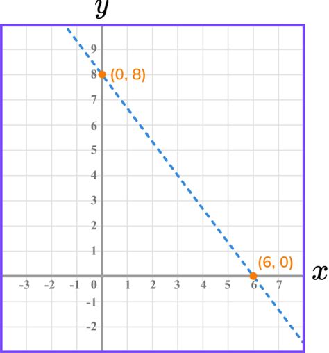 Inequalities On A Graph - GCSE Maths - Steps, Examples & Worksheet