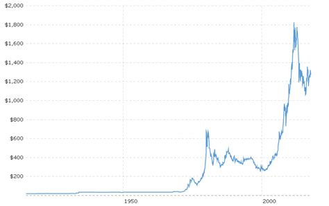 Bitcoin Correlation With Gold Historical Chart Of Bitcoin