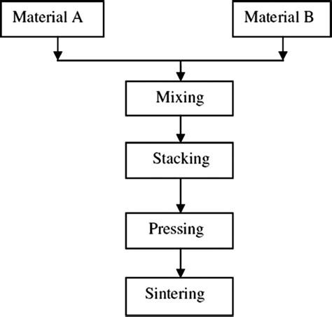 Flowchart of the powder metallurgy process. | Download Scientific Diagram