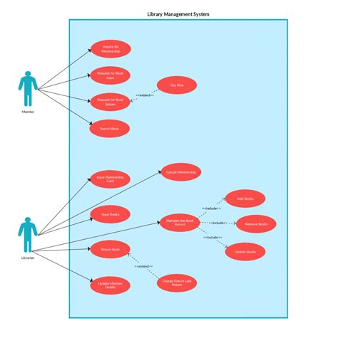 Make use case diagram online - honpeak