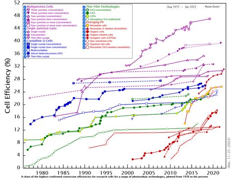 NREL updates interactive chart of solar cell efficiency – pv magazine ...