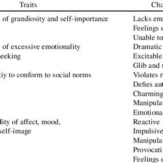 Traits and Characteristics of Cluster B Personality Disorders ...