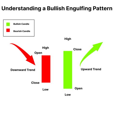 Bullish Engulfing Pattern: Meaning, Example & Limitations | Finschool