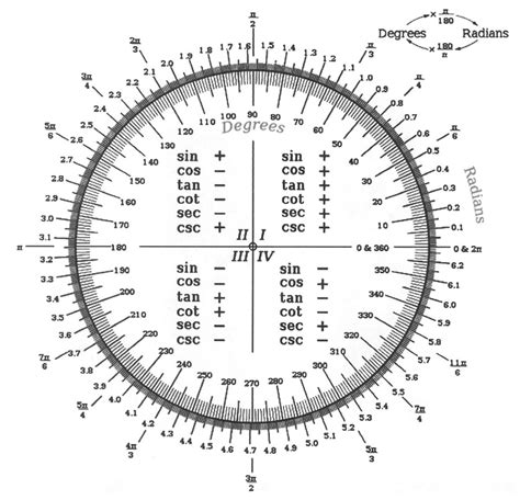 Degrees And Radians Table