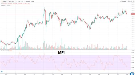 Money Flow Index Indicator in Crypto Trading Explained