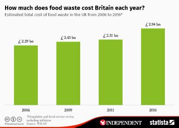 World Food Waste Statistics