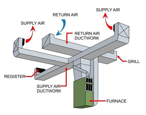 What Are Air Ducts? The Homeowner’s Guide To HVAC Ductwork