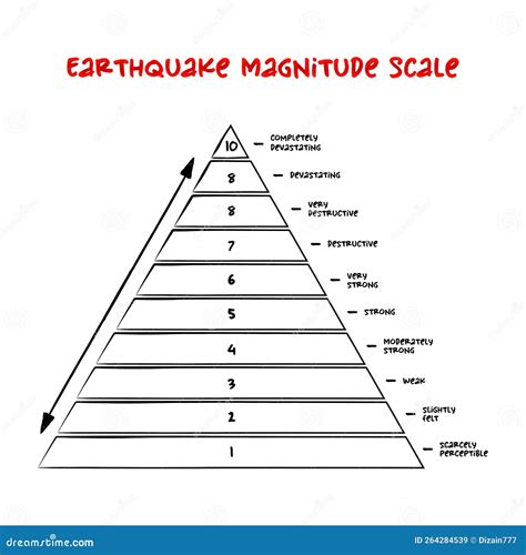 Earthquake Magnitude Scale - Measure Of The Strength Of Earthquakes ...