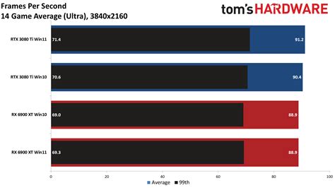 Gaming on Windows 10 vs Windows 11? Test shows AMD Radeon cares way ...