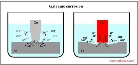 galvanic_corrosion.png [SubsTech]