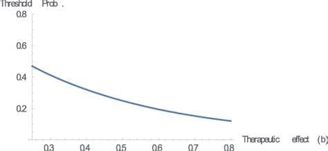 Therapeutic effect and threshold probability. This figure illustrates ...