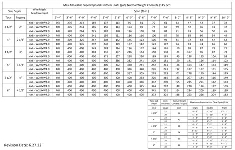 Concrete Slab Load Chart