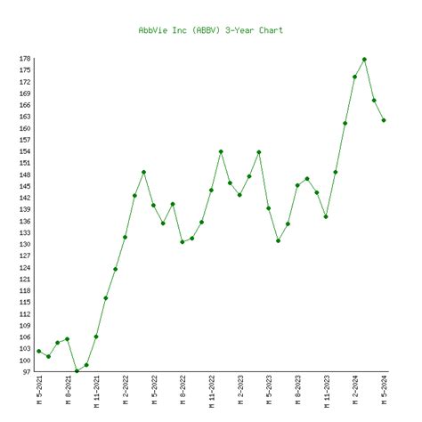 AbbVie (ABBV) - 6 Price Charts 2012-2024 (History)