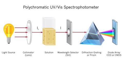 UV Vis Spectrophotometer | How UV/Vis Spectrophotometer Works | Implen