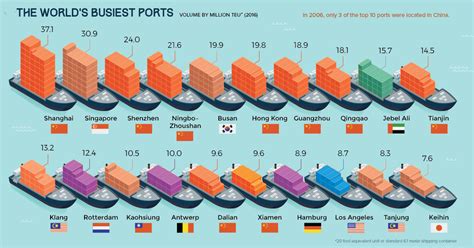 Infographic: Visualizing the World's Busiest Ports