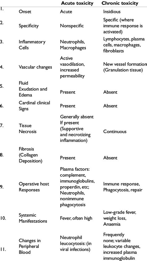 A comparison of different traits of acute and chronic toxicity S.No ...