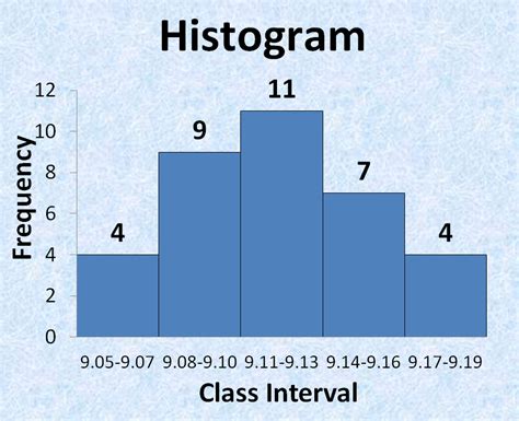 What is Histogram | Histogram in excel | How to draw a histogram in excel?