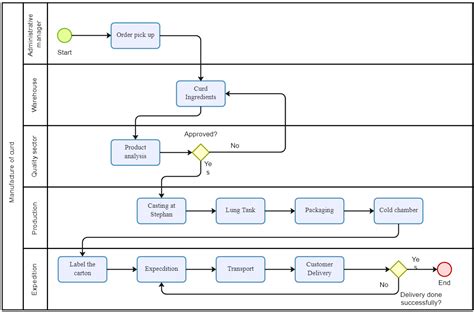 manufacturing process flow chart examples Understanding manufacturing ...