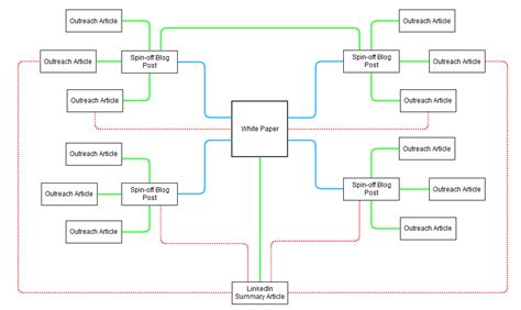 Create a Content Hierarchy | Your Guide to Structuring Content