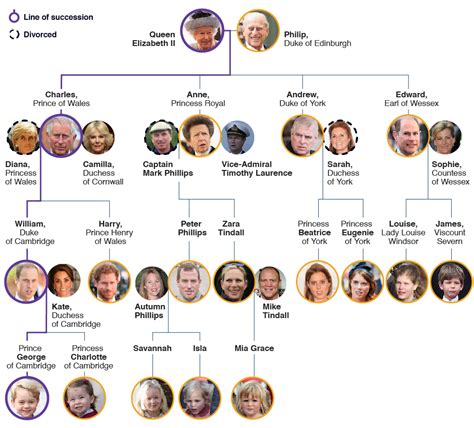 Royal Family tree: King Charles III's closest family and line of ...