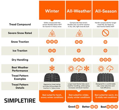 Winter vs All-Weather vs All-Season Tires | SimpleTire