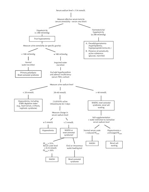 The hyponatremic patient: a systematic approach to laboratory diagnosis ...