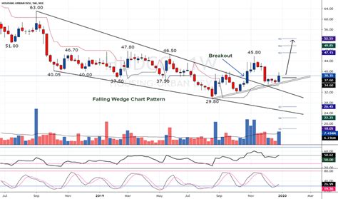 HUDCO Stock Price and Chart — NSE:HUDCO — TradingView — India