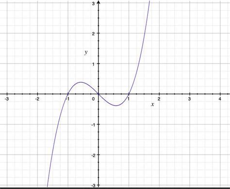 Which of the following could be the graph of y= x^3 - X? - Brainly.com