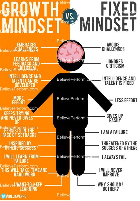 Growth Mindset Vs. Fixed Mindset - BelievePerform - The UK's leading ...