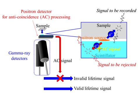 Principle of the anti-coincidence (AC) positron lifetime measurement ...