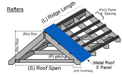 Purlins for a Roof