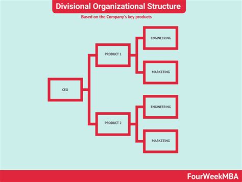 Divisional Organizational structure - FourWeekMBA