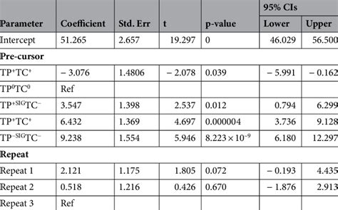 Experiment 2: Fixed coefficients of the Generalized Linear Mixed Model ...