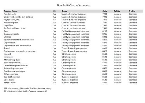 Nonprofit Chart of Accounts Template | Double Entry Bookkeeping