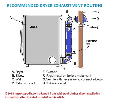 Venting A Dryer