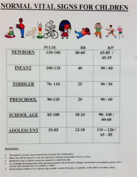 Printable Normal Vital Signs Chart - Printable And Enjoyable Learning