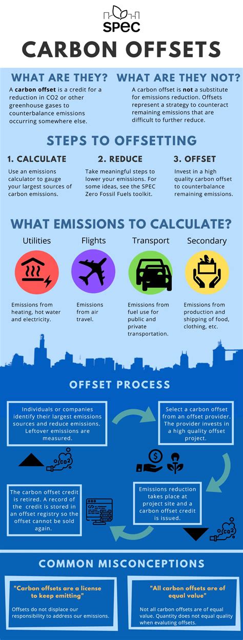 Carbon Offsets - SPEC