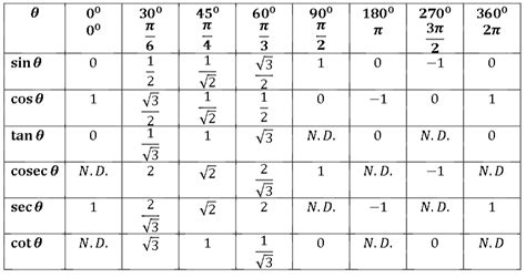 Documents: Trigonometric table