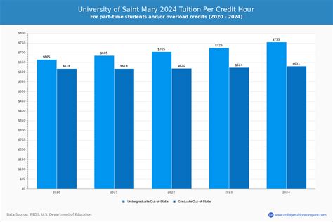 University of Saint Mary - Tuition & Fees, Net Price